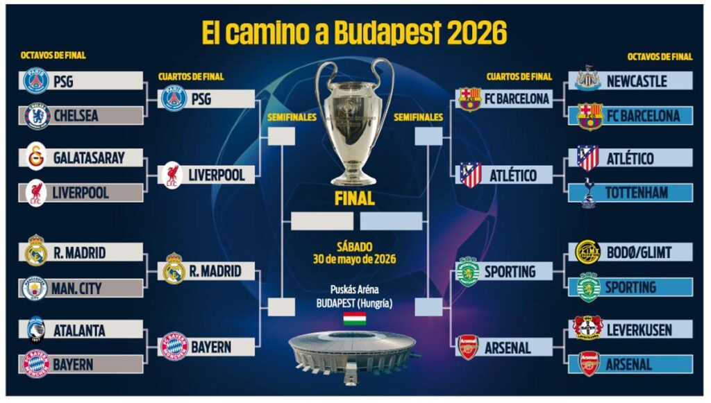 Equipos clasificados a cuartos de final de la Champions League 2026
