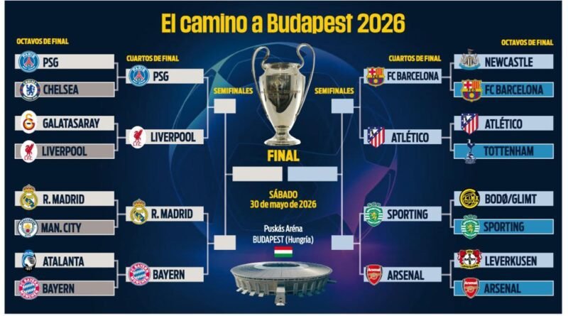 Equipos clasificados a cuartos de final de la Champions League 2026
