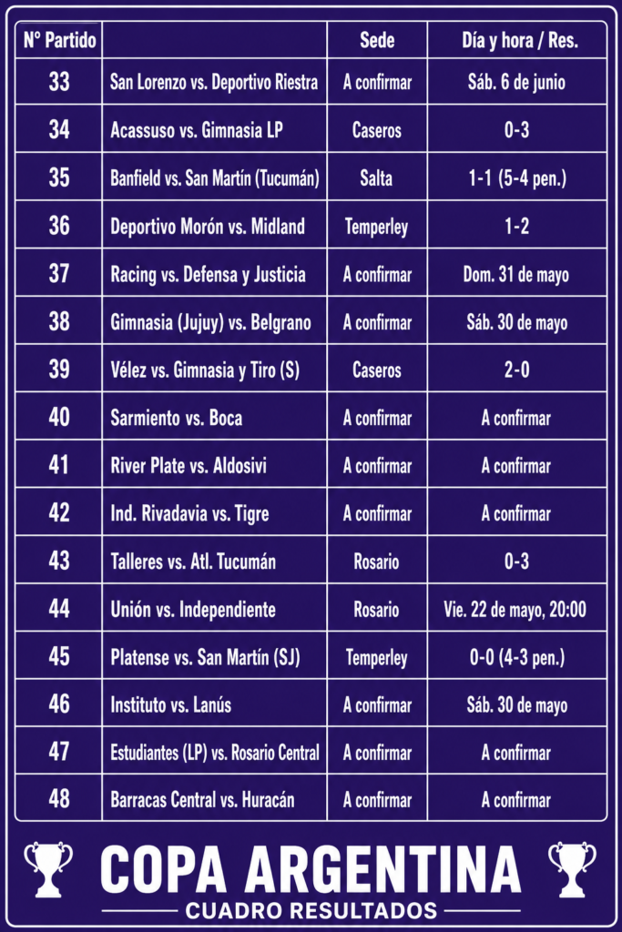 Cuadro de la fase eliminatoria de la Copa Argentina
