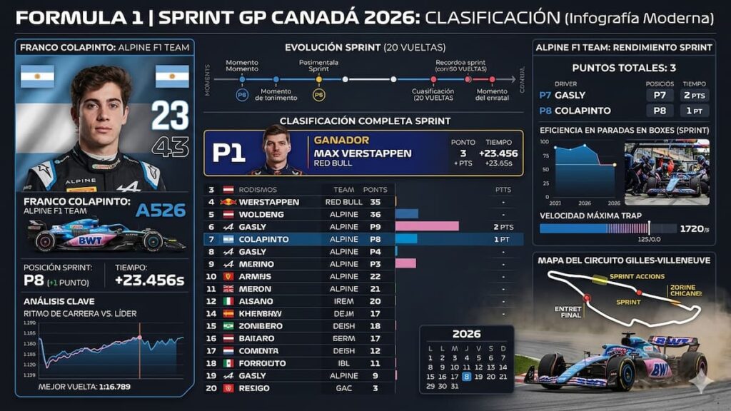Resultados de la clasificación Sprint del GP de Canadá