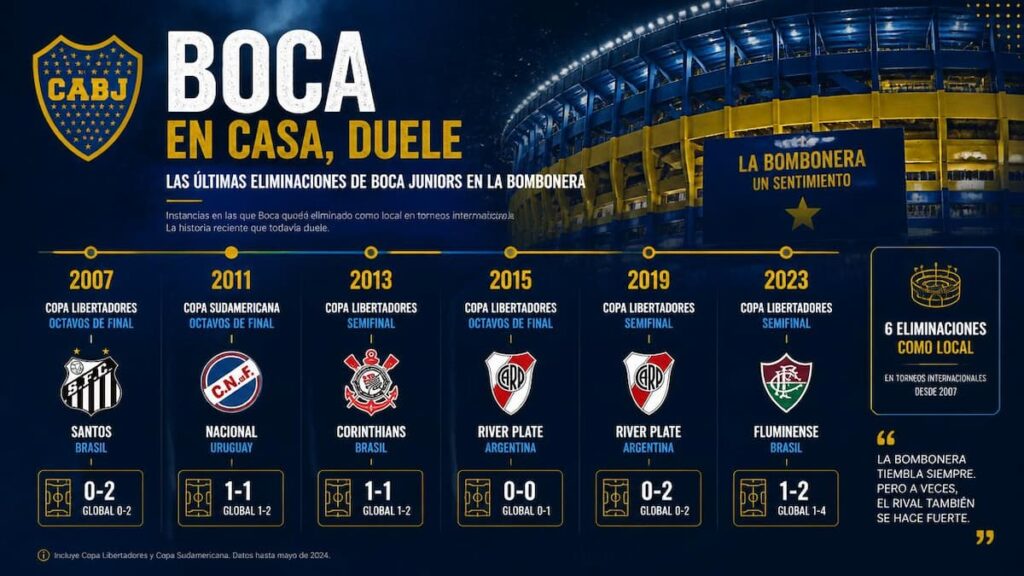 Boca acumula varias eliminaciones consecutivas como local