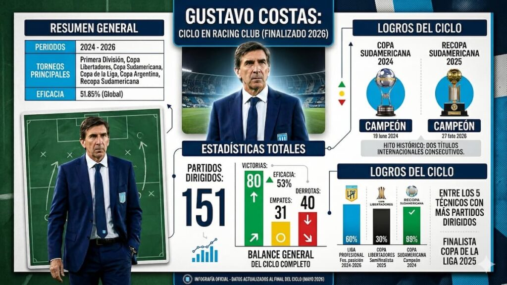 Resumen del ciclo de Gustavo Costas en Racing