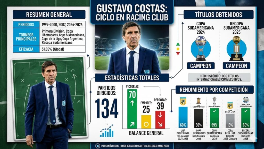 Racing echó a Gustavo Costas tras la eliminación en la Copa Sudamericana