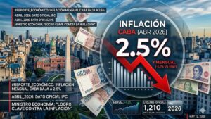 La inflación en CABA fue de 2,5% en abril de 2026