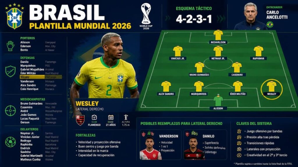 Brasil analiza alternativas tras la lesión de Wesley