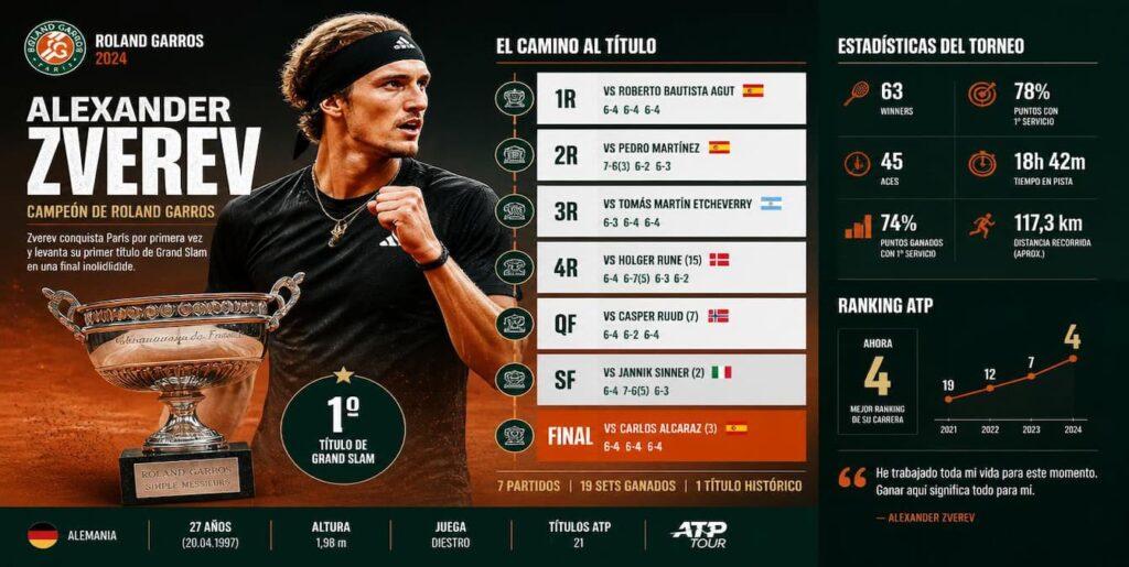 El recorrido de Alexander Zverev hacia el título de Roland Garros