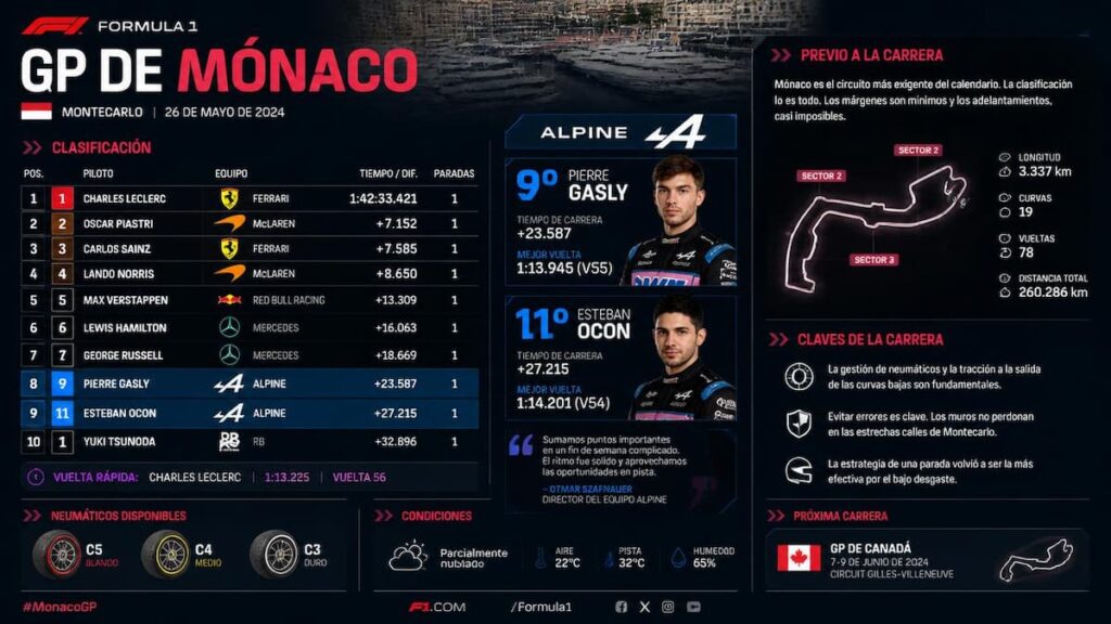 Resultados de la clasificación del Gran Premio de Mónaco