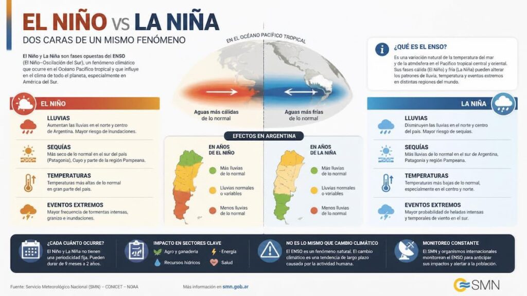 Diferencias entre los fenómenos El Niño y La Niña