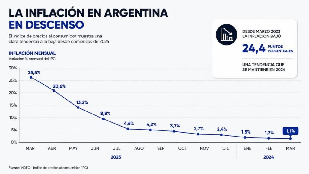 Gráfico de evolución de la inflación argentina