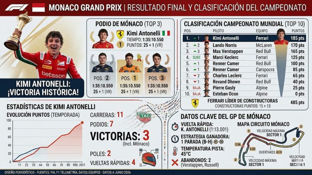Resultados del Gran Premio de Mónaco 2026