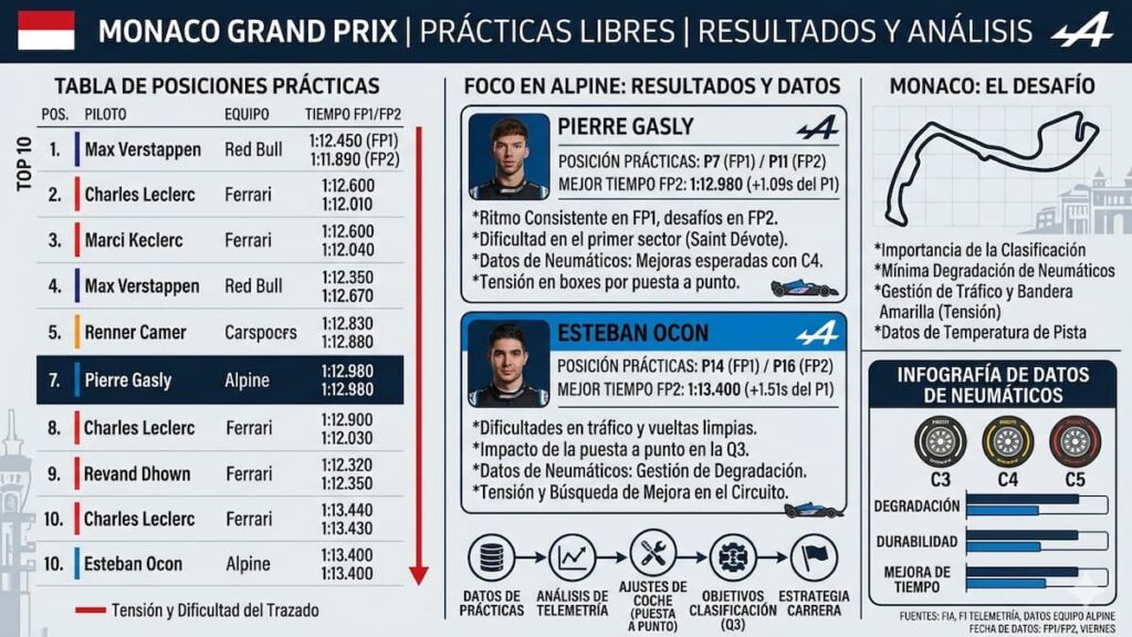Resultados de Franco Colapinto en las prácticas de Mónaco